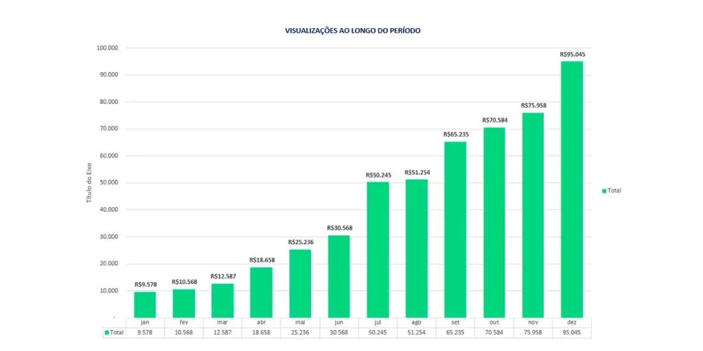 Benefícios dos gráficos no Excel, simplifique e evite excesso de informações