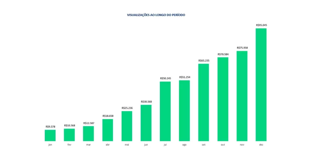 Benefícios dos gráficos no Excel, formate adequadamente os gráficos